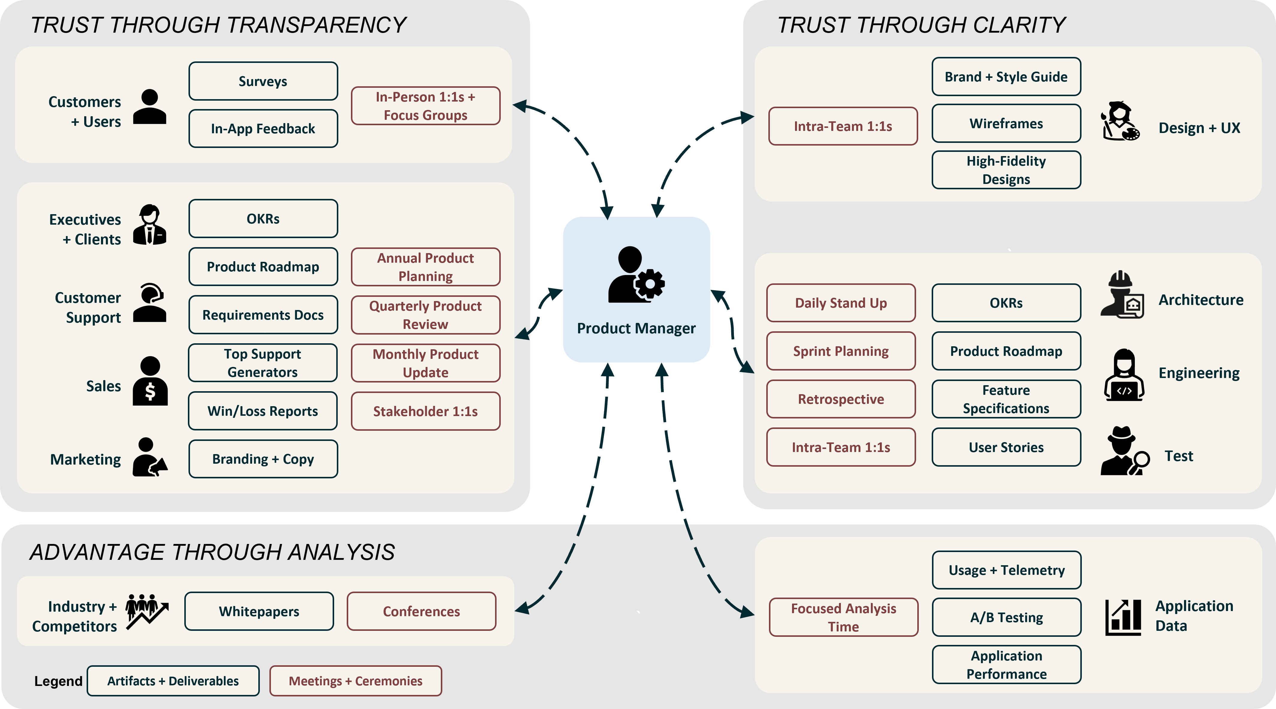 Product Management methodology diagram showing the relationship between the Product Manager and stakeholders including Customers & Users, Executives & Clients, Customer Support, Sales, and Marketing on the left (Trust Through Transparency), and Design & UX, Architecture, Engineering, Test, and Application Data teams on the right (Trust Through Clarity). The diagram illustrates key deliverables, artifacts, meetings, and ceremonies that support each relationship, organized around three cornerstone priorities.